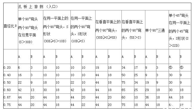 孔板流量計安裝參數(shù)1